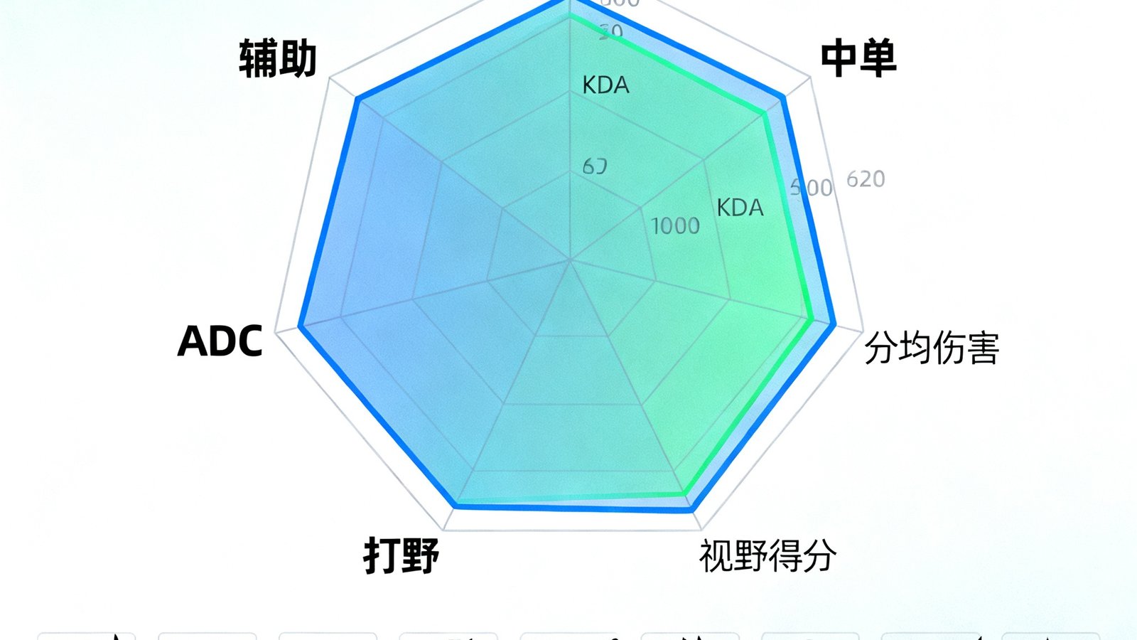 EWC英雄联盟四强战队选手综合数据雷达图对比，包含上中野下辅五个位置的KDA、分均伤害、视野得分等多维度数据可视化展示，各战队选手英雄池以图标形式排列